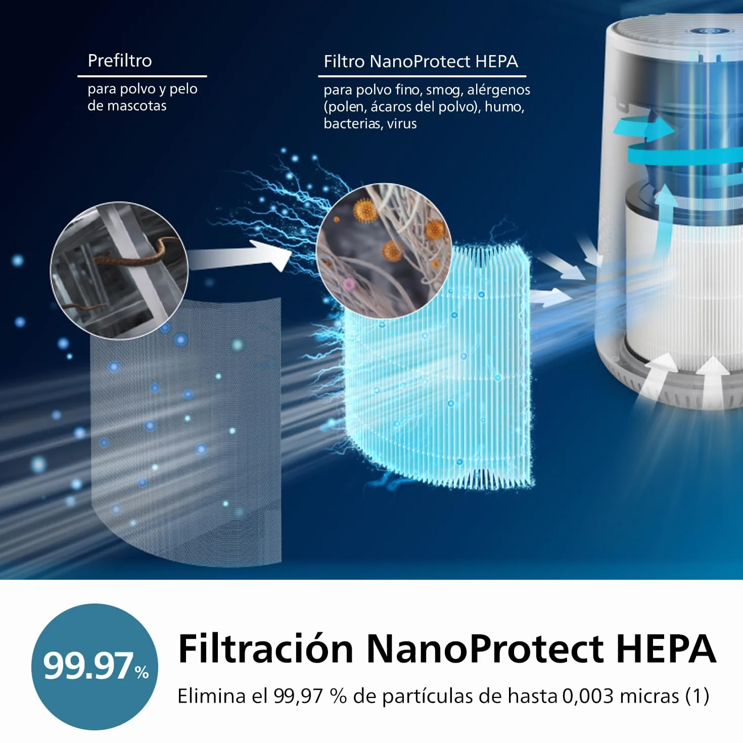 Philips Purificador de Aire Serie 600 con Filtro HEPA 99,97%, Control por App, Blanco (AC0651/10)