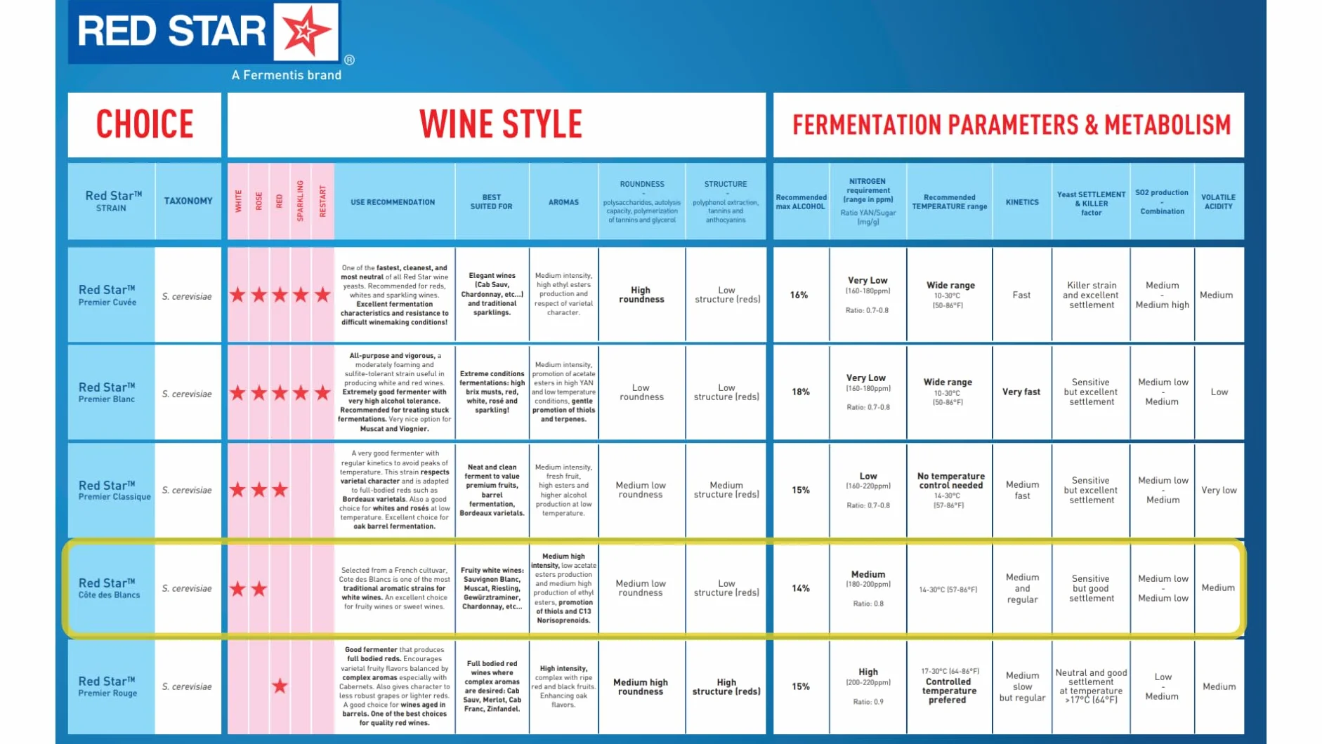 Red Star Levadura de Vino Côte des Blancs (Paquete de 5) - Saccharomyces cerevisiae 5 g para Hacer Vino, Sidra, Hidromiel, Kombucha
