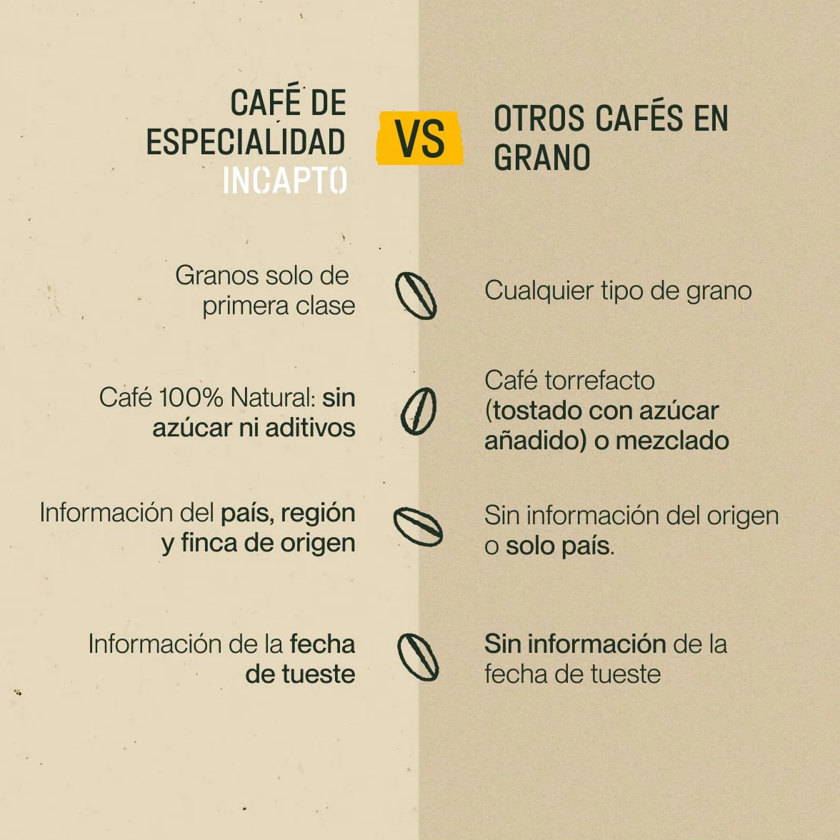Incapto Café en Grano de Especialidad 1kg Brasil 100% Arábica Specialty Coffee 84 puntos SCA Tueste Natural Artesanal