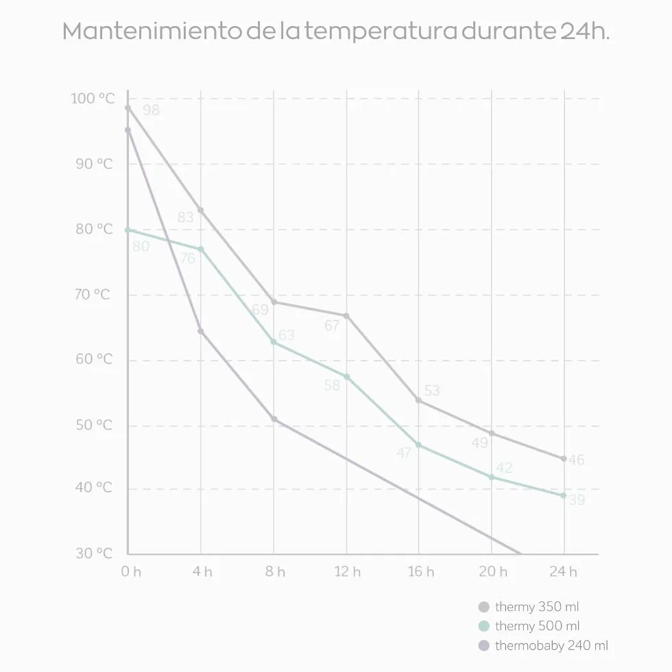Miniland Termo Bebé para Líquidos 500ml de Acero Inoxidable, Mantiene Temperatura más de 12h Frío y Calor, Cierre Hermético y Sistema Antigoteo | Valencia