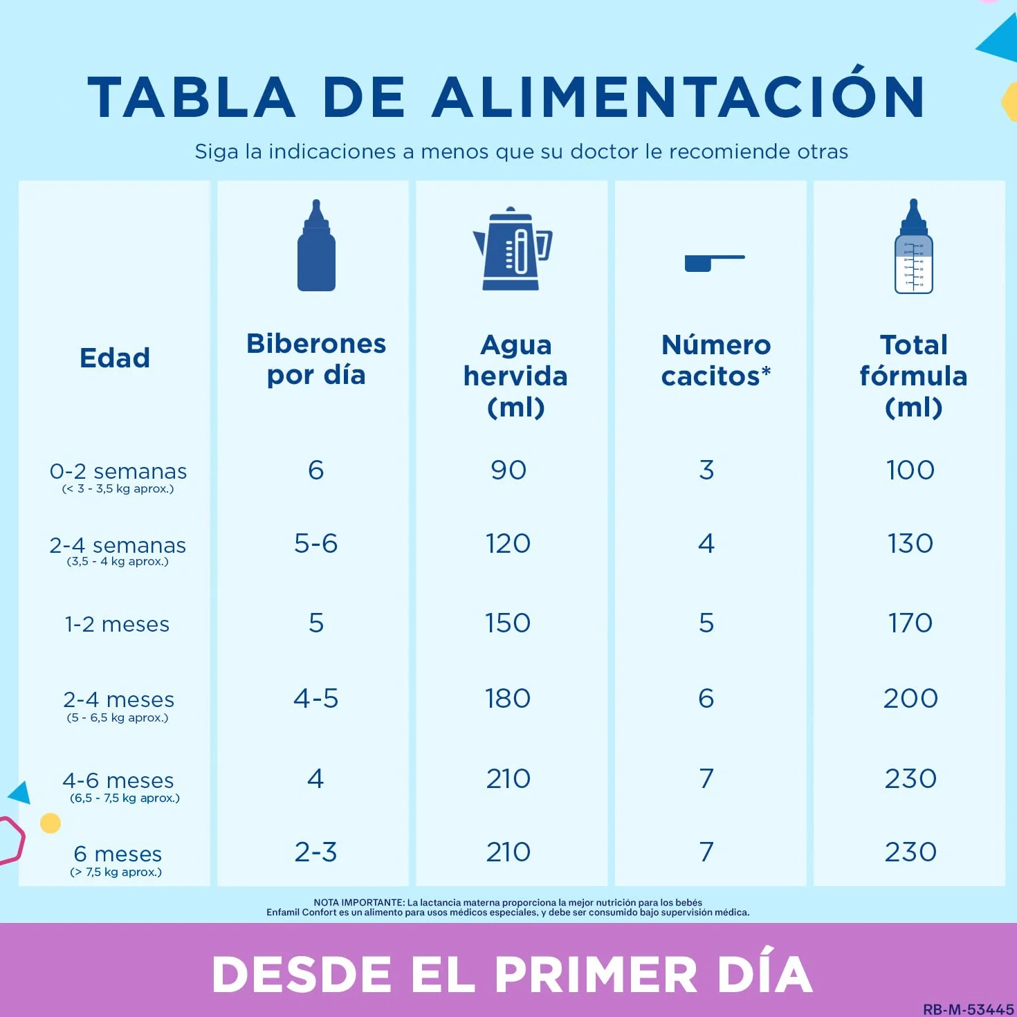 Enfamil Premium Confort Fórmula para Bebés con Trastornos Digestivos 800 gramos