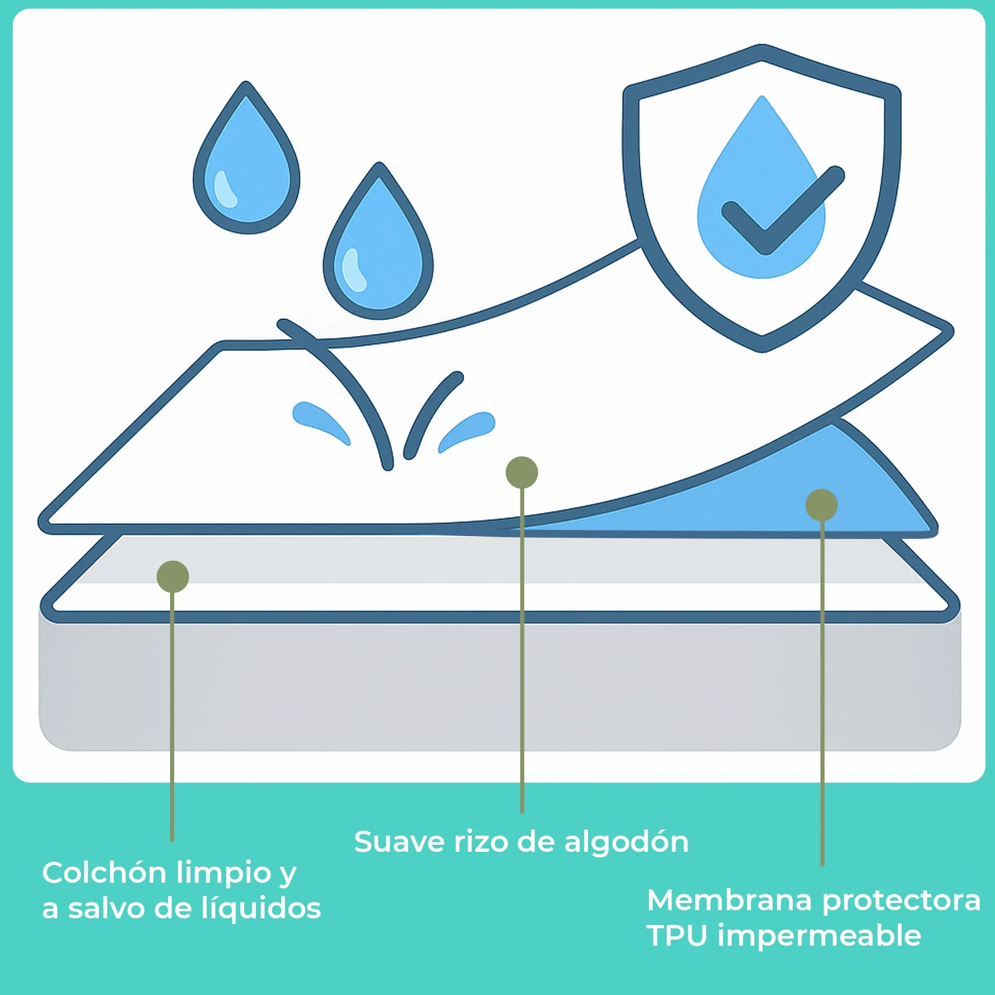 Protector Colchón 60x120 cm Funda Impermeable Algodón Sábana Cuna Hipoalergénico Antiácaros Lavable