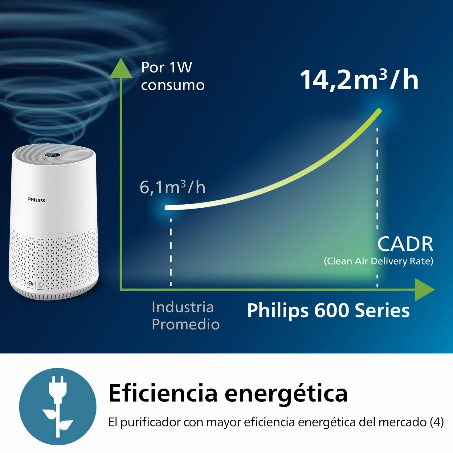 Philips Purificador de Aire Serie 600 con Filtro HEPA 99,97%, Control por App, Blanco (AC0651/10)