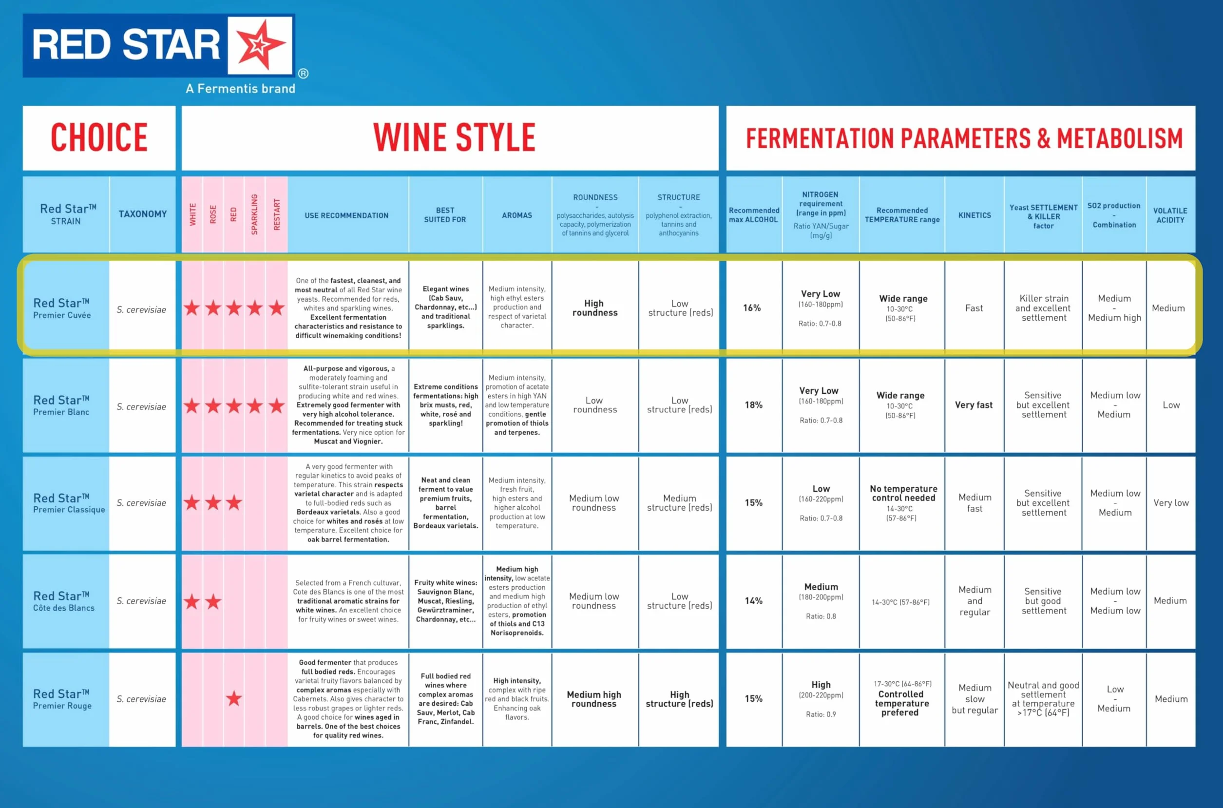 Red Star Levadura de Vino Premier Cuvée Paquete de 5 - Saccharomyces cerevisiae 5 g para Hacer Vino Sidra Hidromiel Kombucha