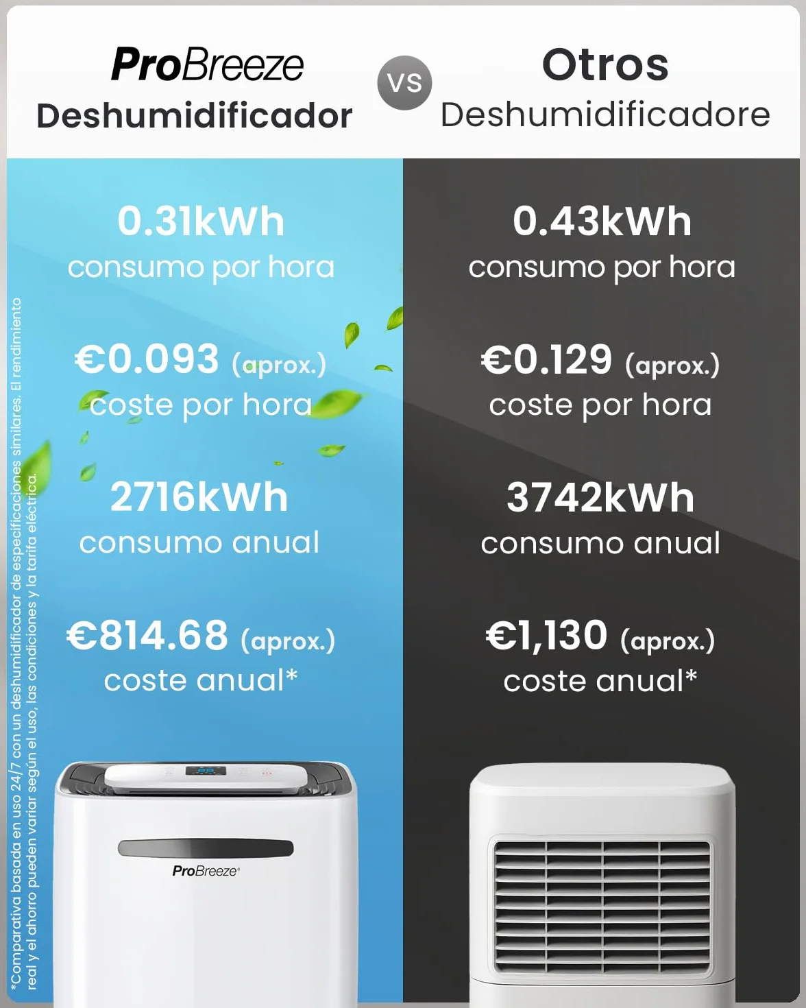 Pro Breeze deshumidificador inteligente 20L/día con Wi-Fi, sensor de humedad, modo ropa y drenaje continuo para condensación y moho en casa