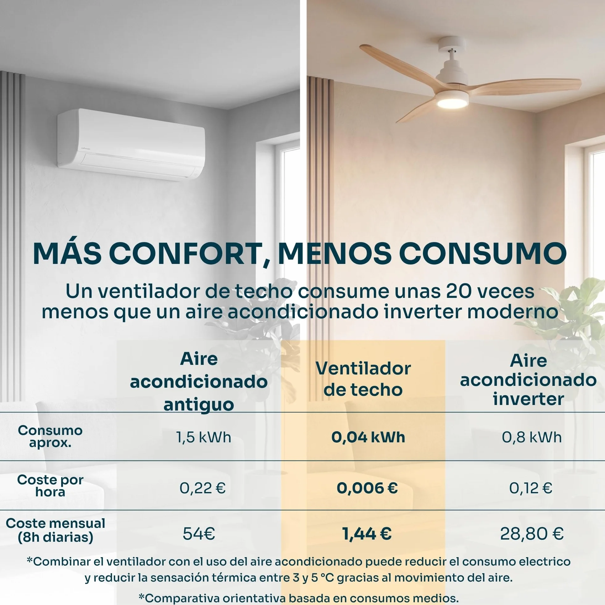 Ventilador de Techo Mellerware Brizy Bright 30W 6 Velocidades Ultra Silencioso 132cm LED Mando a Distancia