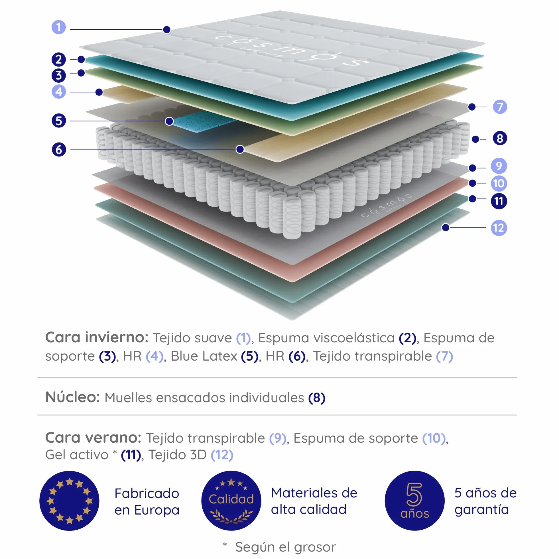 COSMOS - Colchón Híbrido 160x200 cm - Altura 30 cm - Gamma - Espuma HR y Blue Latex - Semifirme, Transpirable, Hipoalergénico, Ergonómico - Muelles Ensacados, Reversible