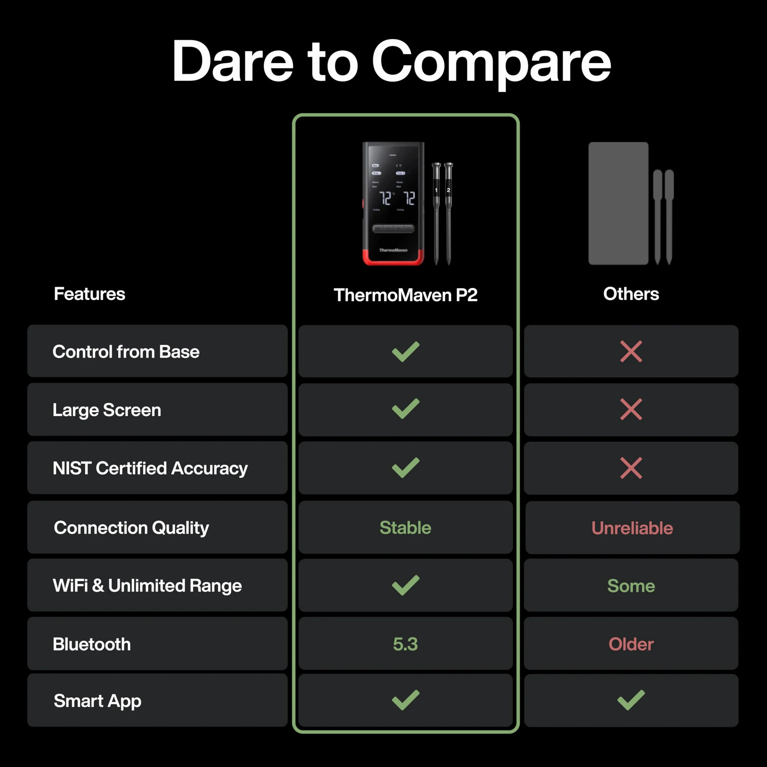 ThermoMaven P2 Termómetro de Carne Inalámbrico con WiFi y Bluetooth 5.3, 2 Sondas con 6 Sensores, Precisión ±0,3 °C, IPX8 Impermeable, Control por App, NIST y NSF, para BBQ, Horno y Ahumador, Parrilla