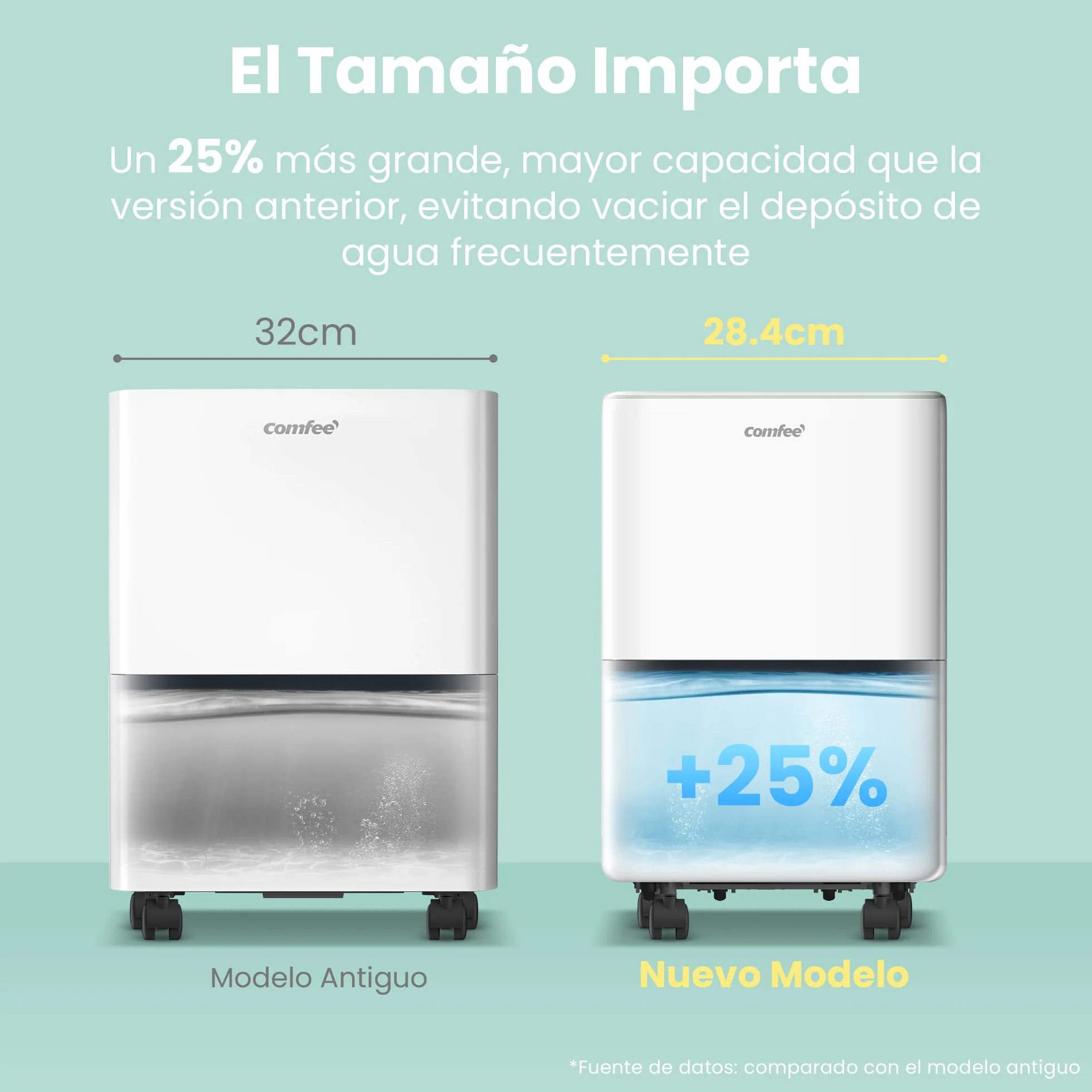 COMFEE' Deshumidificador de Humedad 12-14L Silencioso | Modo Secado de Ropa y AUTO - Deshumificador Compacto y de Bajo Consumo con Drenaje Dual | Ideal en habitaciones hasta 35m2/110m3 - Aqua Dry 2026