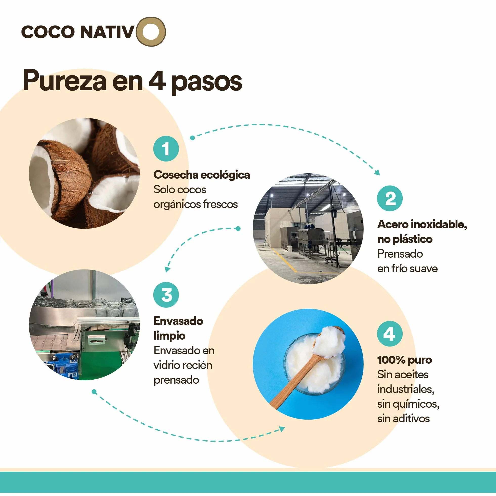Aceite de Coco CocoNativo Orgánico Virgen Extra Ecológico 1x1000 ml Extracción En Frío