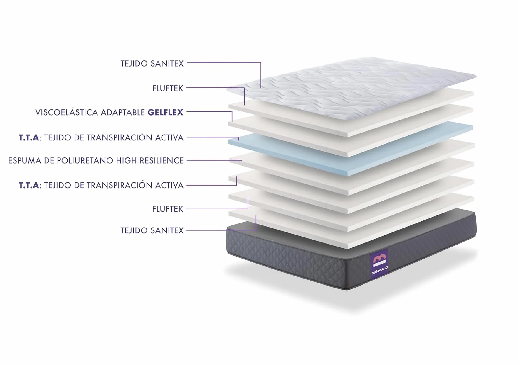 Todocama - Colchón viscoelástico 140x200 cm, Pure Flow MAX Multicapa, Altura 21 cm, firmeza Media/Alta, Tratamiento antiácaros, antibacterias e hipoalergénico. Fabricado en España.