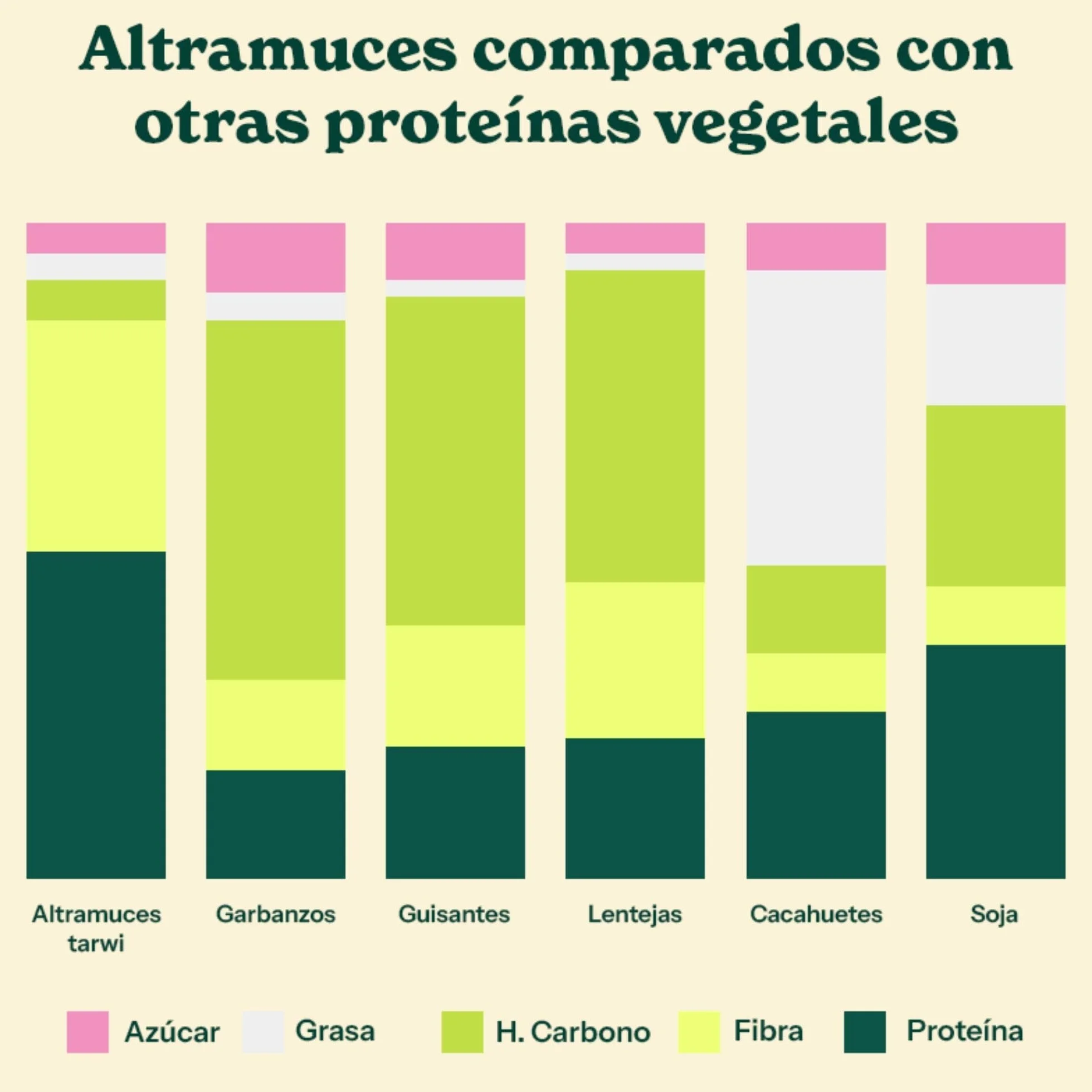 Tarwi Proteína Vegana en Polvo, Proteína de Altramuz, 21g por ración, 300g, Vainilla