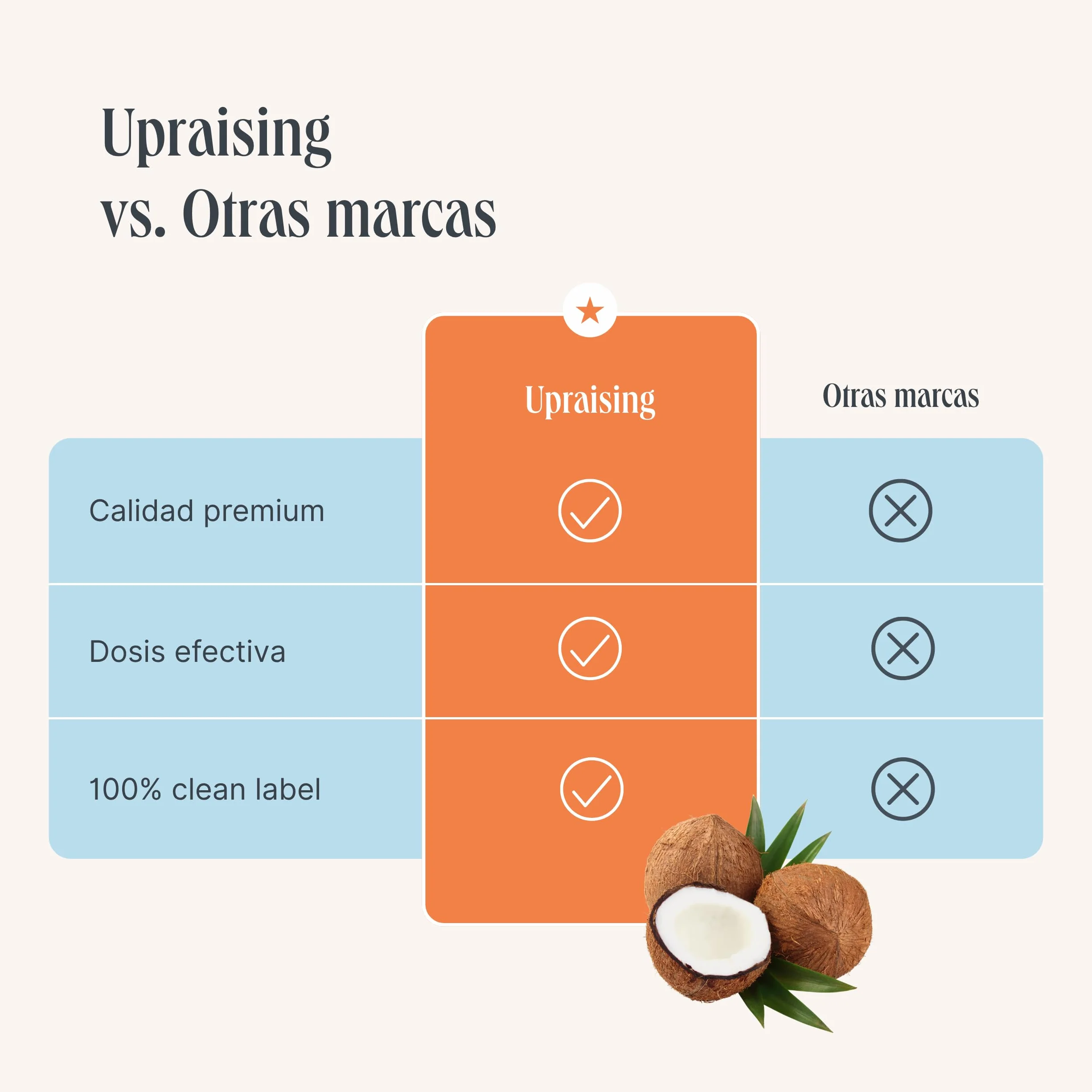 Upraising Mezcla de Leche de Coco en Polvo MCTs 150 g 100% Natural Sin Edulcorantes